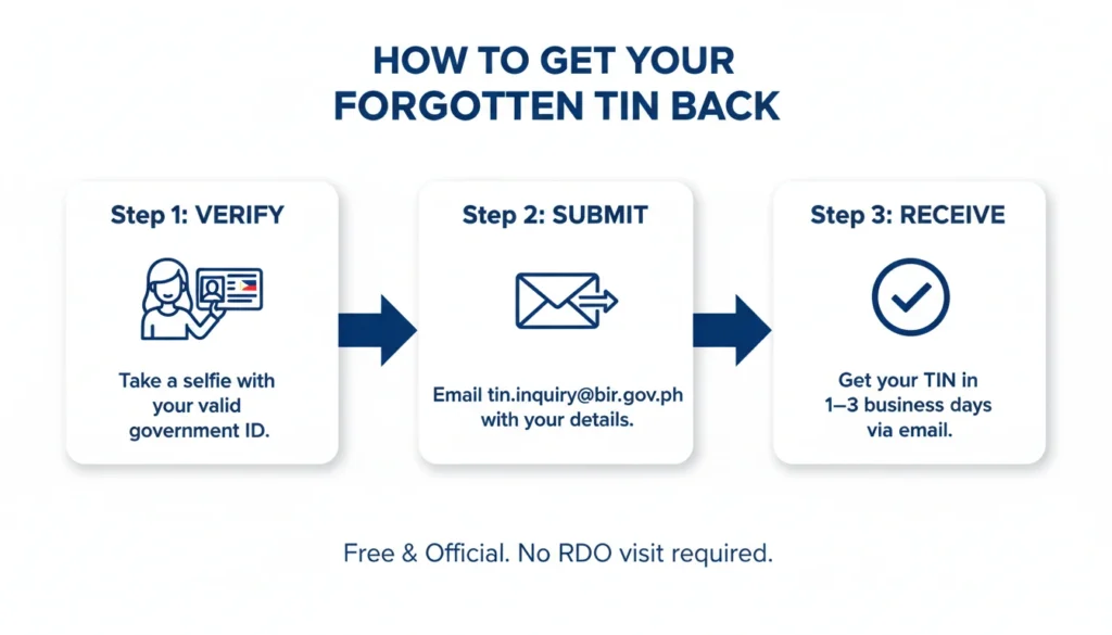 image for forgot tin number