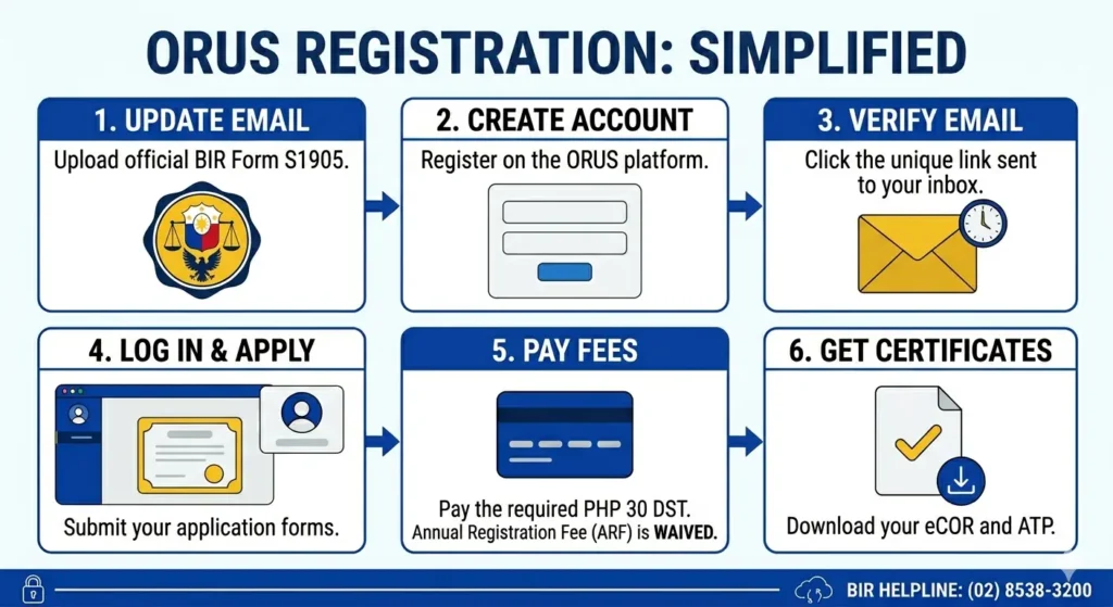 image for orus registration process